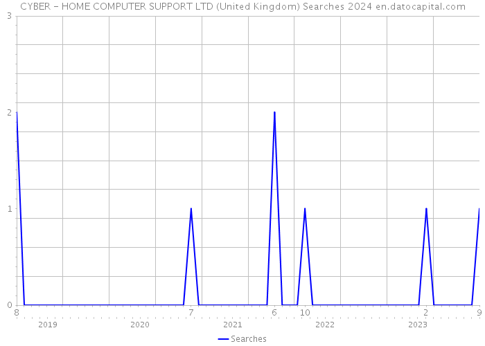 CYBER - HOME COMPUTER SUPPORT LTD (United Kingdom) Searches 2024 