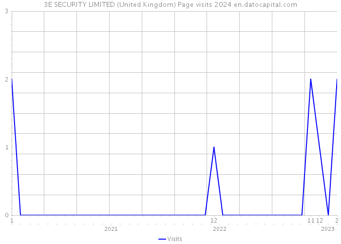 3E SECURITY LIMITED (United Kingdom) Page visits 2024 