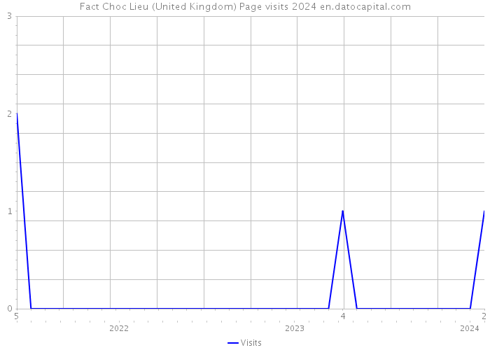 Fact Choc Lieu (United Kingdom) Page visits 2024 