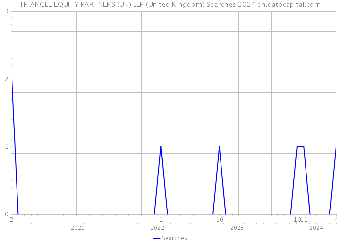 TRIANGLE EQUITY PARTNERS (UK) LLP (United Kingdom) Searches 2024 