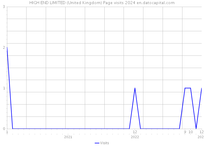 HIGH END LIMITED (United Kingdom) Page visits 2024 