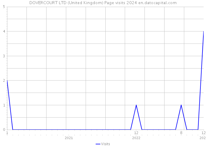 DOVERCOURT LTD (United Kingdom) Page visits 2024 