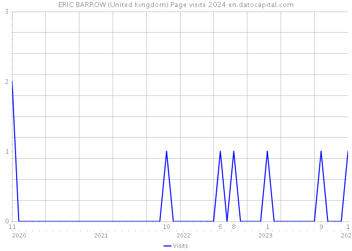 ERIC BARROW (United Kingdom) Page visits 2024 