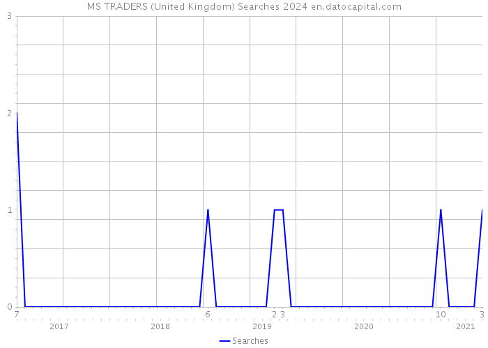 MS TRADERS (United Kingdom) Searches 2024 
