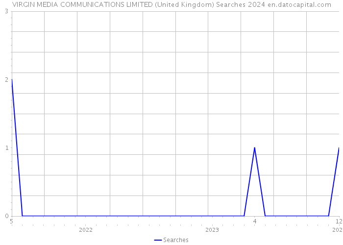 VIRGIN MEDIA COMMUNICATIONS LIMITED (United Kingdom) Searches 2024 