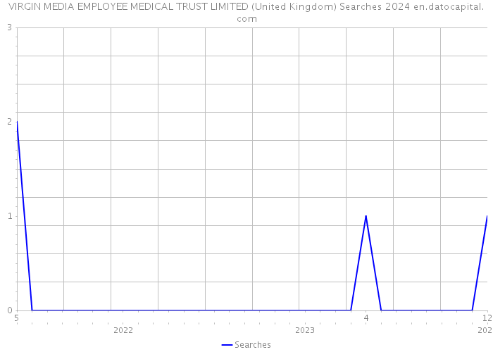 VIRGIN MEDIA EMPLOYEE MEDICAL TRUST LIMITED (United Kingdom) Searches 2024 