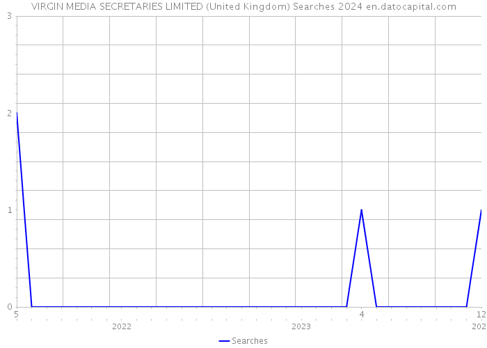 VIRGIN MEDIA SECRETARIES LIMITED (United Kingdom) Searches 2024 