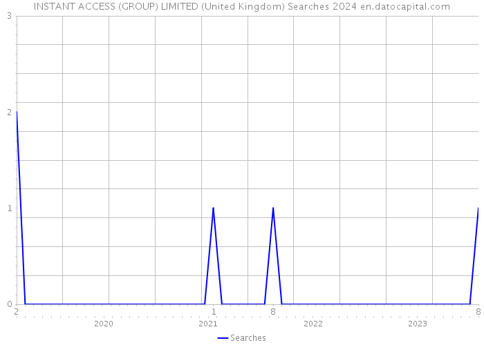 INSTANT ACCESS (GROUP) LIMITED (United Kingdom) Searches 2024 