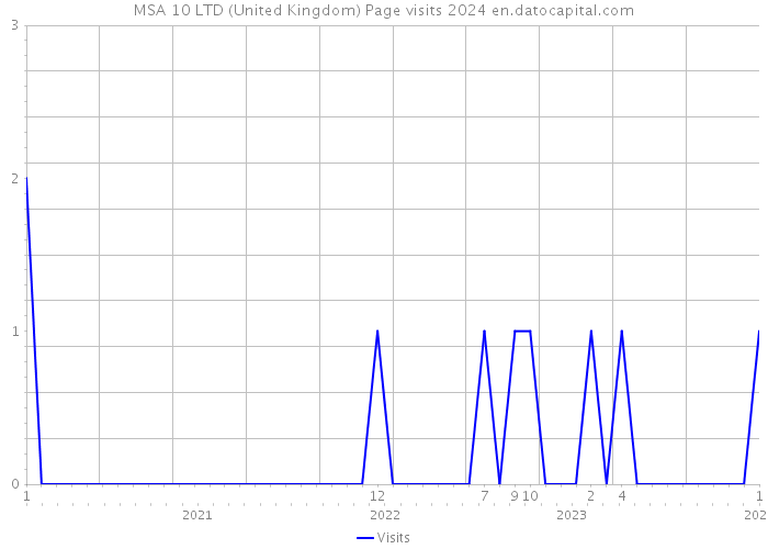 MSA 10 LTD (United Kingdom) Page visits 2024 