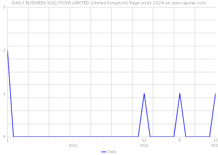 DAILY BUSINESS SOLUTIONS LIMITED (United Kingdom) Page visits 2024 