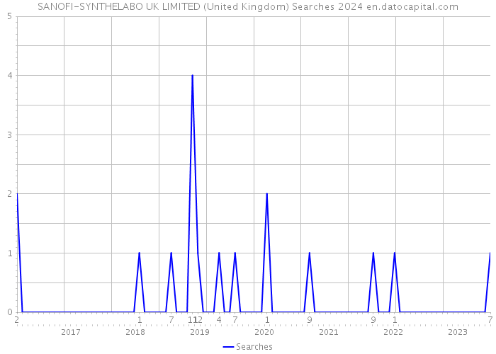 SANOFI-SYNTHELABO UK LIMITED (United Kingdom) Searches 2024 