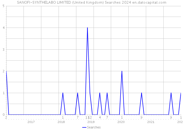 SANOFI-SYNTHELABO LIMITED (United Kingdom) Searches 2024 