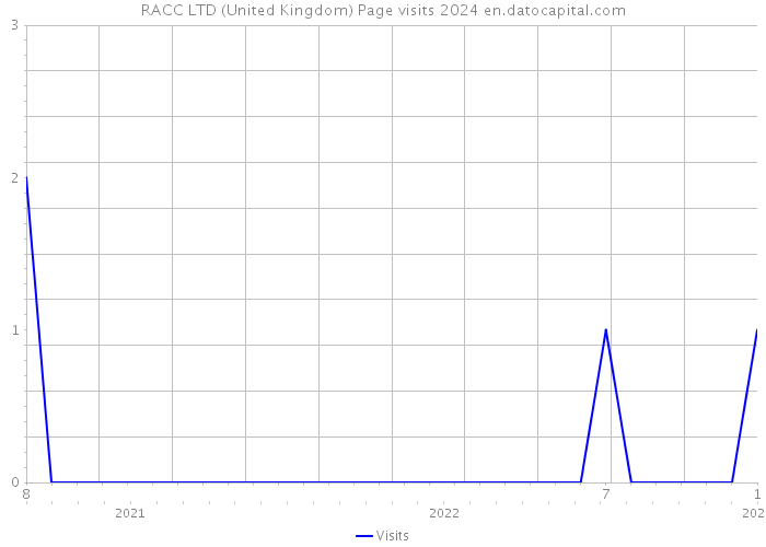 RACC LTD (United Kingdom) Page visits 2024 