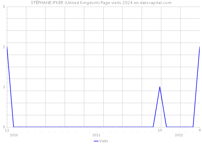 STÉPHANE IFKER (United Kingdom) Page visits 2024 