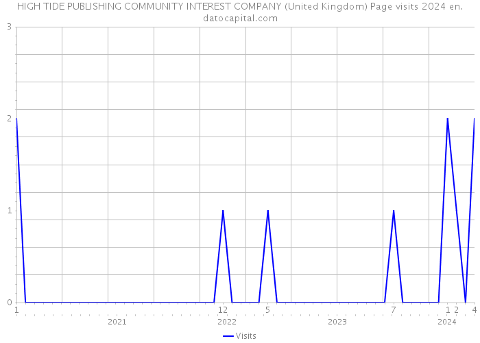 HIGH TIDE PUBLISHING COMMUNITY INTEREST COMPANY (United Kingdom) Page visits 2024 
