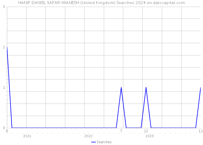 HANIF DANIEL SAFAR-MANESH (United Kingdom) Searches 2024 
