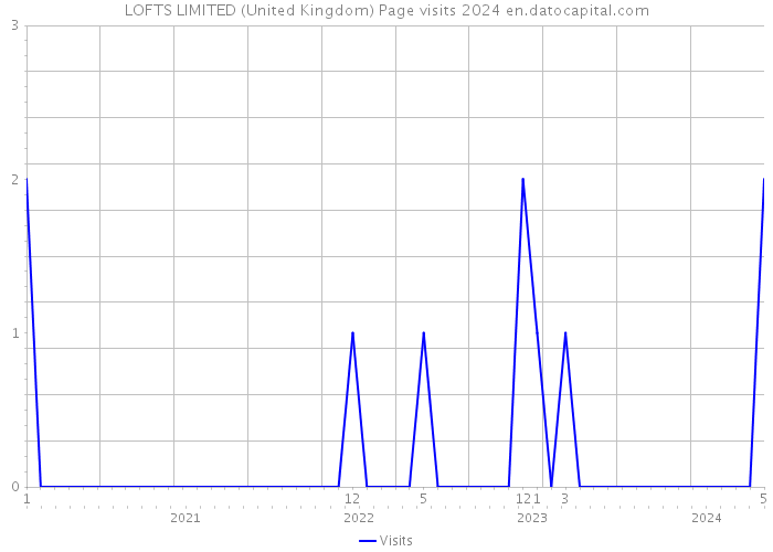 LOFTS LIMITED (United Kingdom) Page visits 2024 