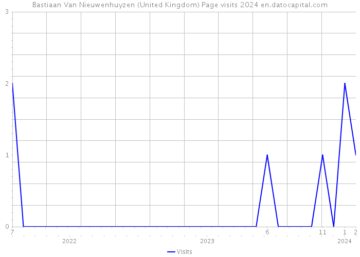 Bastiaan Van Nieuwenhuyzen (United Kingdom) Page visits 2024 