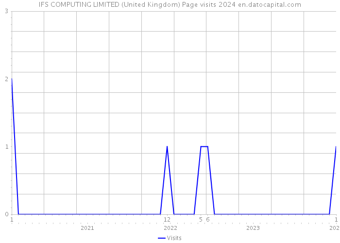 IFS COMPUTING LIMITED (United Kingdom) Page visits 2024 