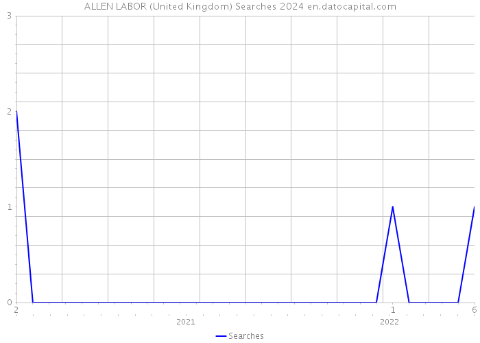 ALLEN LABOR (United Kingdom) Searches 2024 