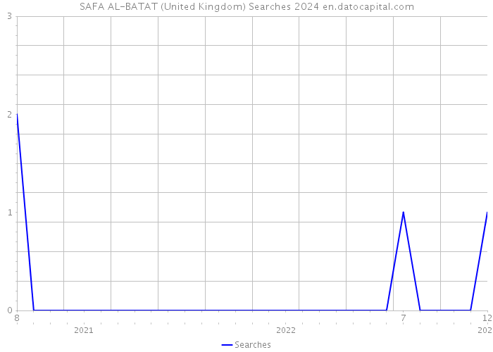 SAFA AL-BATAT (United Kingdom) Searches 2024 