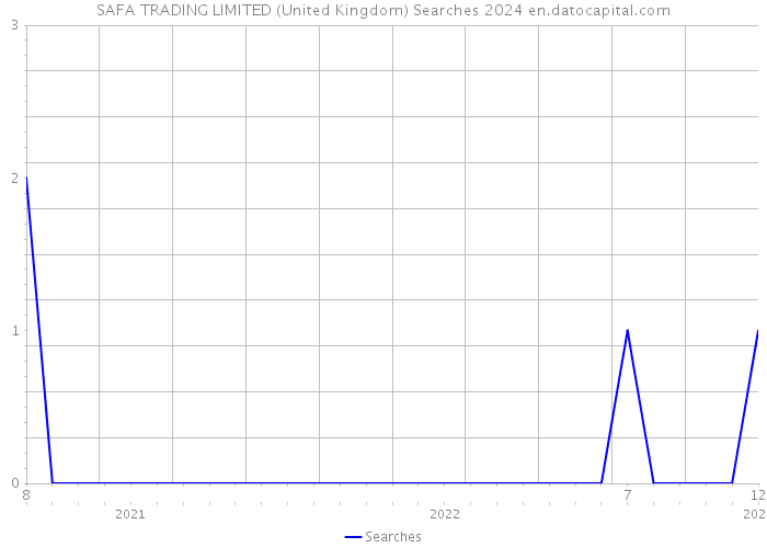 SAFA TRADING LIMITED (United Kingdom) Searches 2024 