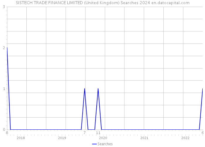 SISTECH TRADE FINANCE LIMITED (United Kingdom) Searches 2024 