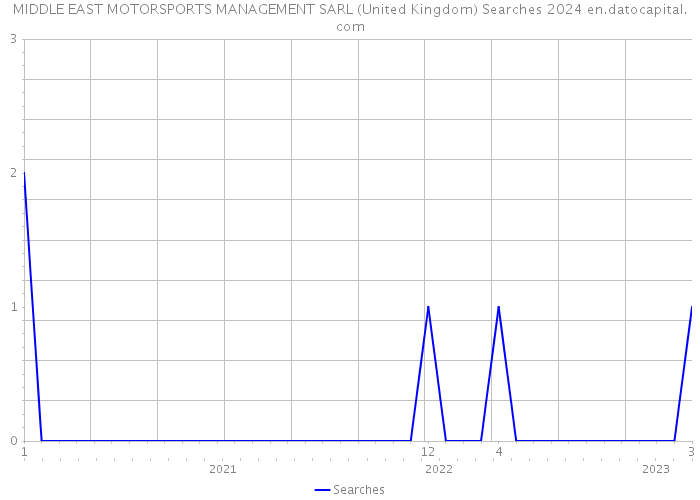 MIDDLE EAST MOTORSPORTS MANAGEMENT SARL (United Kingdom) Searches 2024 