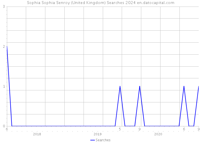 Sophia Sophia Senroy (United Kingdom) Searches 2024 