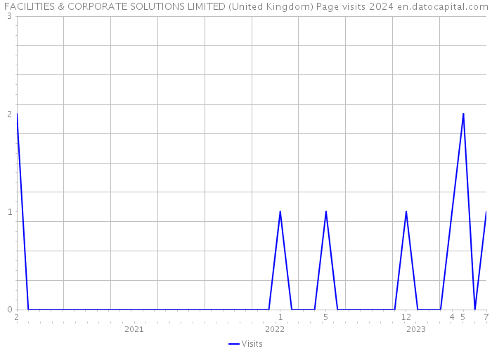FACILITIES & CORPORATE SOLUTIONS LIMITED (United Kingdom) Page visits 2024 