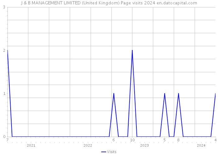 J & B MANAGEMENT LIMITED (United Kingdom) Page visits 2024 