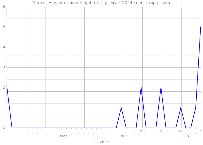 Thomas Heeger (United Kingdom) Page visits 2024 