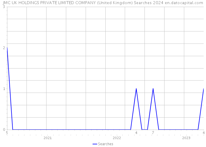 JMC UK HOLDINGS PRIVATE LIMITED COMPANY (United Kingdom) Searches 2024 