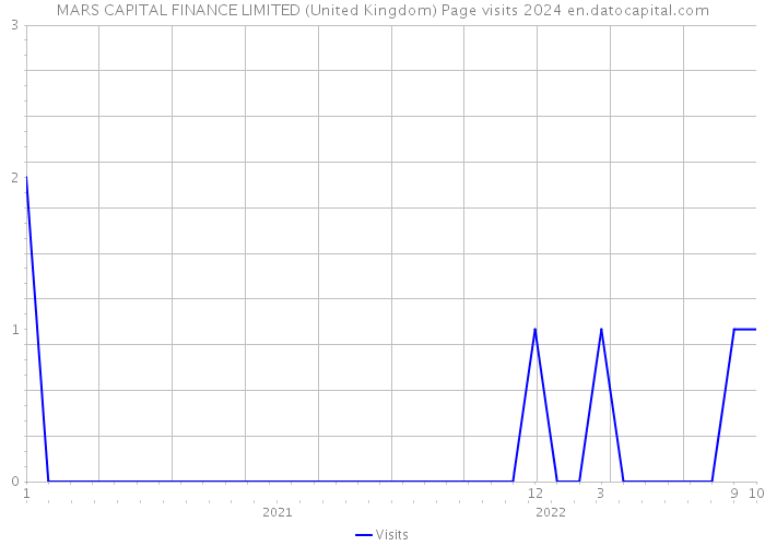 MARS CAPITAL FINANCE LIMITED (United Kingdom) Page visits 2024 