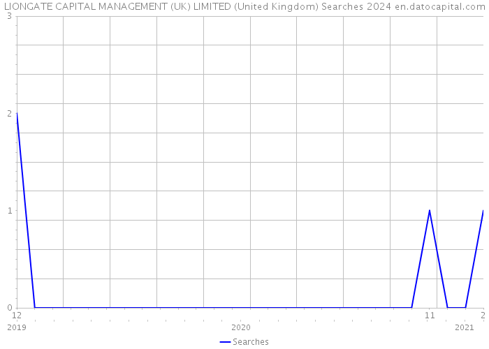 LIONGATE CAPITAL MANAGEMENT (UK) LIMITED (United Kingdom) Searches 2024 
