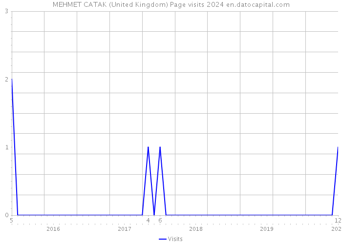 MEHMET CATAK (United Kingdom) Page visits 2024 