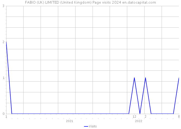 FABIO (UK) LIMITED (United Kingdom) Page visits 2024 
