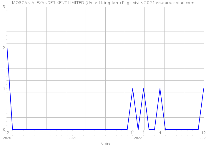 MORGAN ALEXANDER KENT LIMITED (United Kingdom) Page visits 2024 