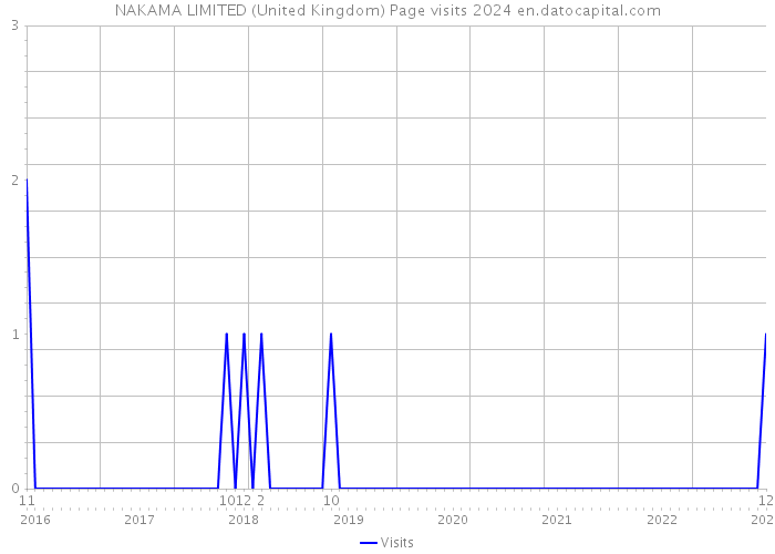 NAKAMA LIMITED (United Kingdom) Page visits 2024 