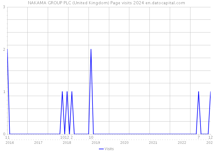NAKAMA GROUP PLC (United Kingdom) Page visits 2024 
