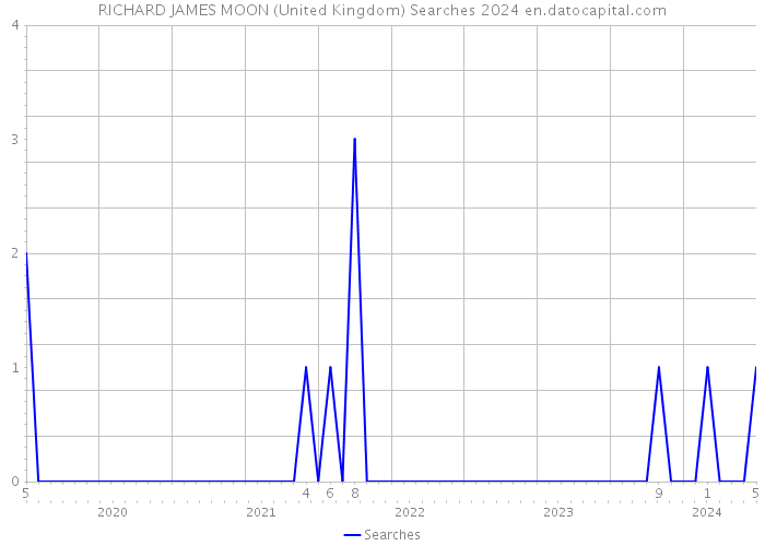 RICHARD JAMES MOON (United Kingdom) Searches 2024 