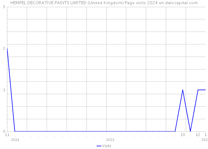 HEMPEL DECORATIVE PAINTS LIMITED (United Kingdom) Page visits 2024 