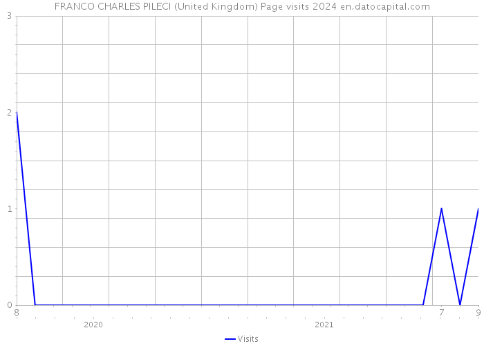 FRANCO CHARLES PILECI (United Kingdom) Page visits 2024 