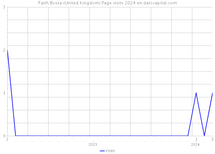 Faith Bossa (United Kingdom) Page visits 2024 