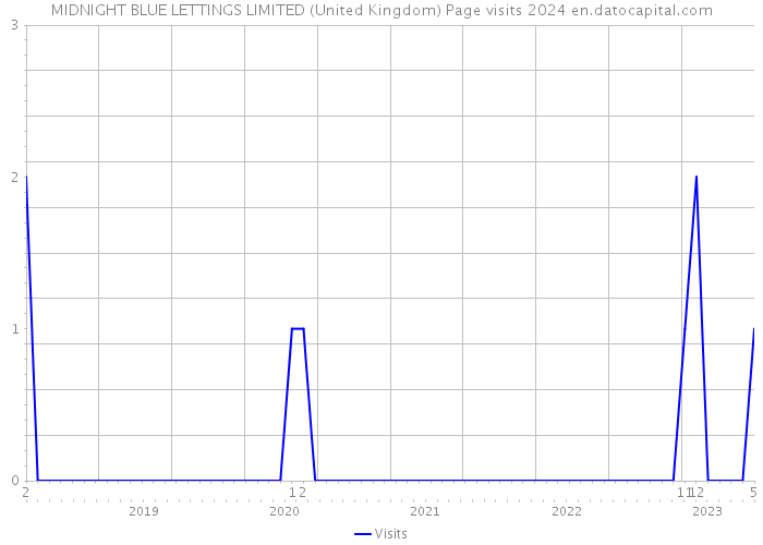 MIDNIGHT BLUE LETTINGS LIMITED (United Kingdom) Page visits 2024 