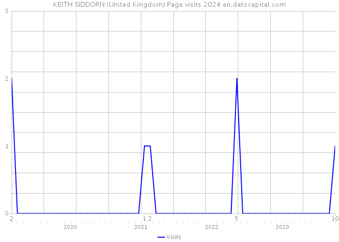 KEITH SIDDORN (United Kingdom) Page visits 2024 