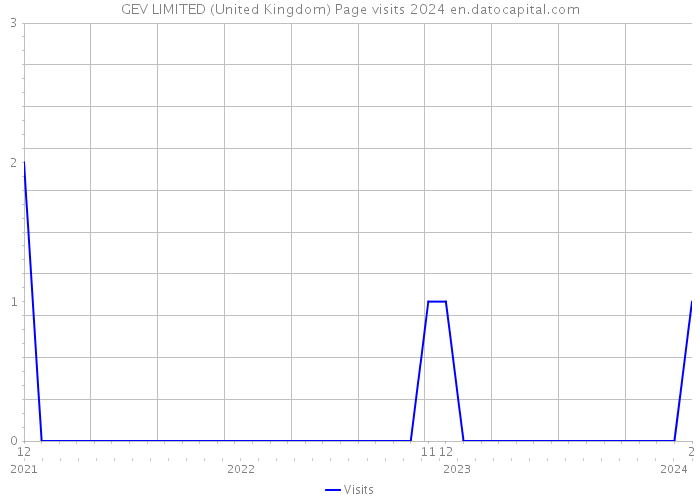 GEV LIMITED (United Kingdom) Page visits 2024 