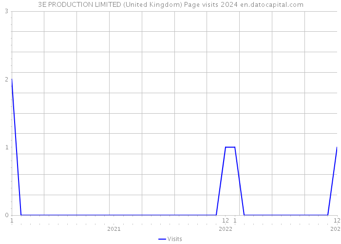 3E PRODUCTION LIMITED (United Kingdom) Page visits 2024 