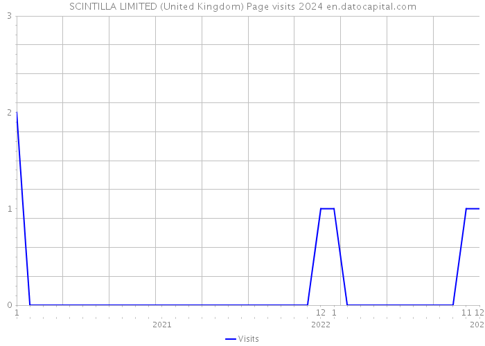 SCINTILLA LIMITED (United Kingdom) Page visits 2024 