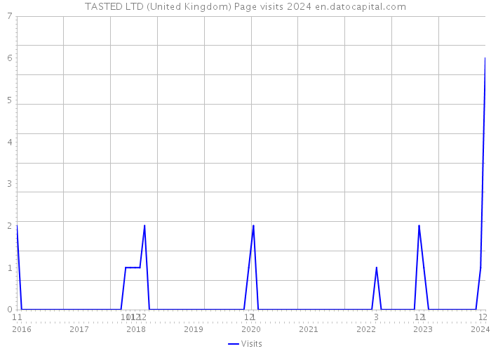 TASTED LTD (United Kingdom) Page visits 2024 